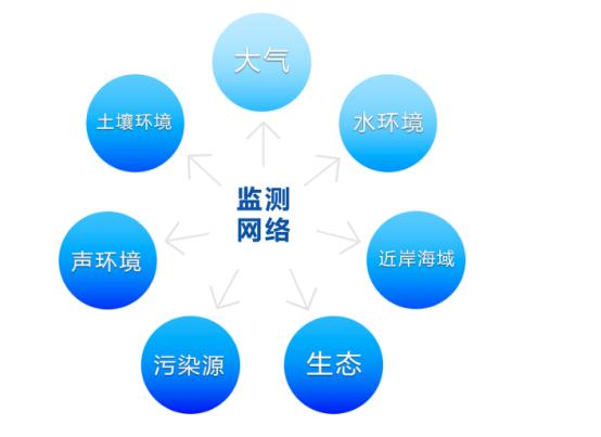 行業(yè)資訊 > 國(guó)家環(huán)境監(jiān)測(cè)網(wǎng)      我國(guó)環(huán)境監(jiān)測(cè)網(wǎng)由環(huán)境保護(hù)部會(huì)同