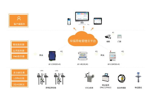 安科瑞環(huán)保用電監(jiān)管平臺(tái)功能
